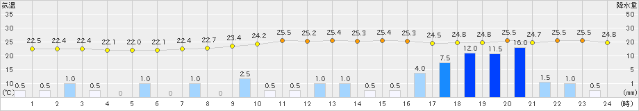新城(>2021年08月13日)のアメダスグラフ
