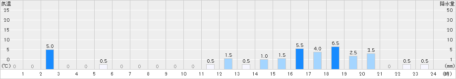 一色(>2021年08月13日)のアメダスグラフ