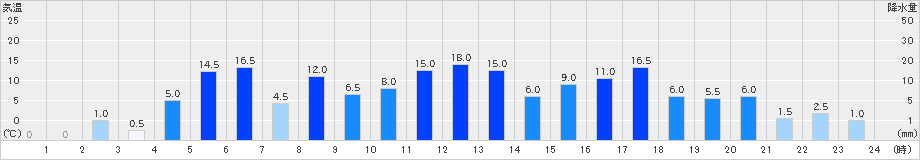 御母衣(>2021年08月13日)のアメダスグラフ