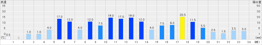 ひるがの(>2021年08月13日)のアメダスグラフ