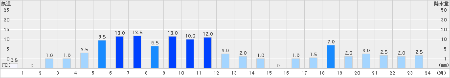 船山(>2021年08月13日)のアメダスグラフ