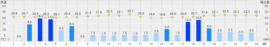 黒川(>2021年08月13日)のアメダスグラフ