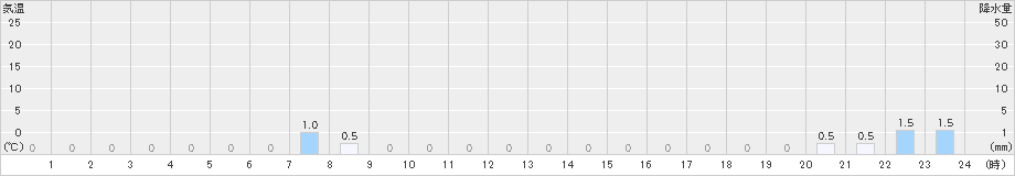 三面(>2021年08月13日)のアメダスグラフ