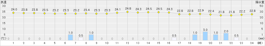 両津(>2021年08月13日)のアメダスグラフ