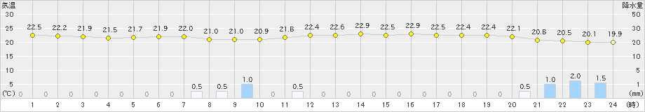 下関(>2021年08月13日)のアメダスグラフ