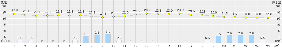 新潟(>2021年08月13日)のアメダスグラフ