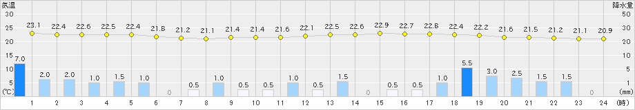 長岡(>2021年08月13日)のアメダスグラフ