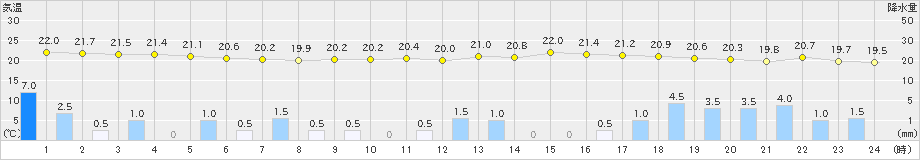 守門(>2021年08月13日)のアメダスグラフ