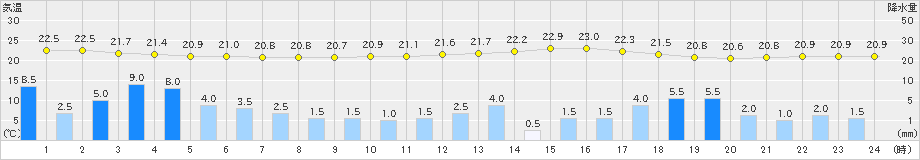 大潟(>2021年08月13日)のアメダスグラフ