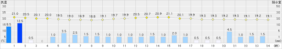 湯沢(>2021年08月13日)のアメダスグラフ