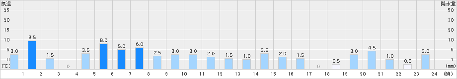 樽本(>2021年08月13日)のアメダスグラフ