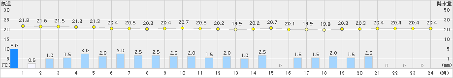 三井(>2021年08月13日)のアメダスグラフ