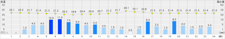 勝山(>2021年08月13日)のアメダスグラフ