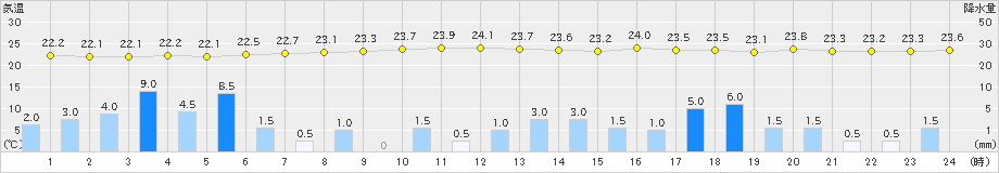 米原(>2021年08月13日)のアメダスグラフ