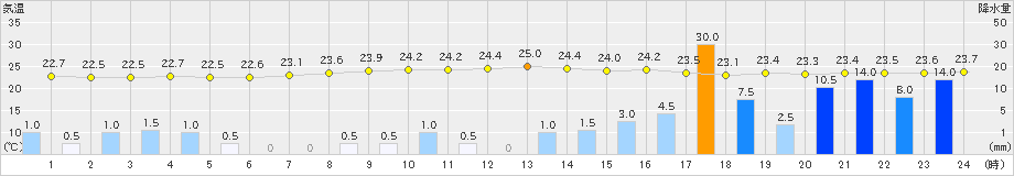 東近江(>2021年08月13日)のアメダスグラフ