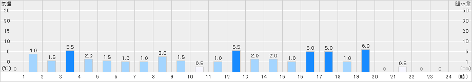 三和(>2021年08月13日)のアメダスグラフ