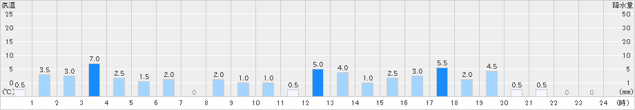 本庄(>2021年08月13日)のアメダスグラフ
