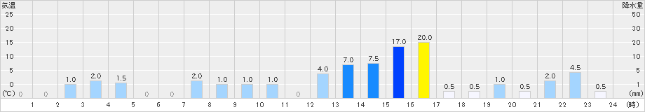 茨木(>2021年08月13日)のアメダスグラフ
