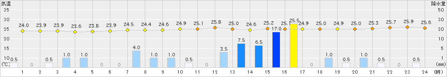 豊中(>2021年08月13日)のアメダスグラフ