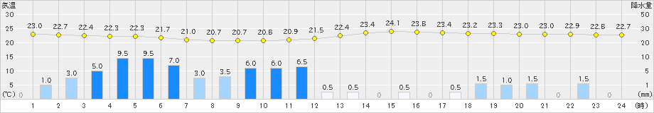 香住(>2021年08月13日)のアメダスグラフ