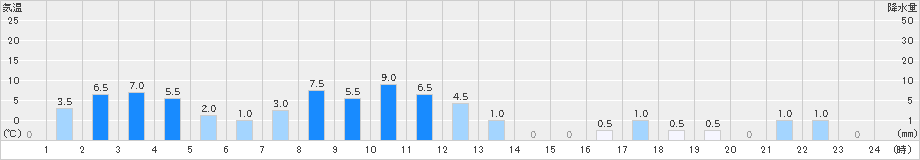 八鹿(>2021年08月13日)のアメダスグラフ