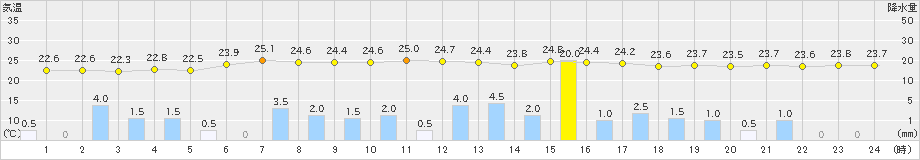 三田(>2021年08月13日)のアメダスグラフ