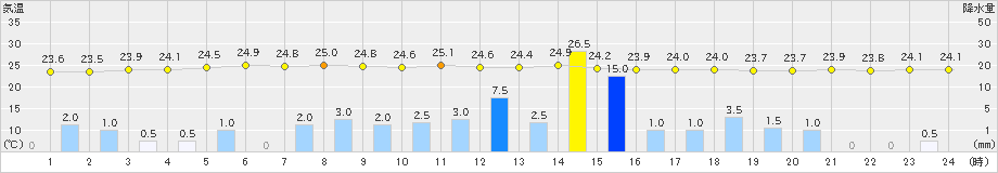 三木(>2021年08月13日)のアメダスグラフ