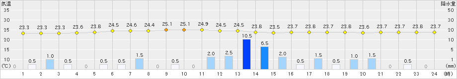 家島(>2021年08月13日)のアメダスグラフ