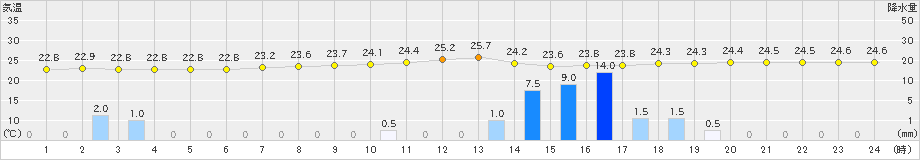 奈良(>2021年08月13日)のアメダスグラフ
