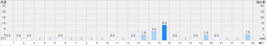 曽爾(>2021年08月13日)のアメダスグラフ