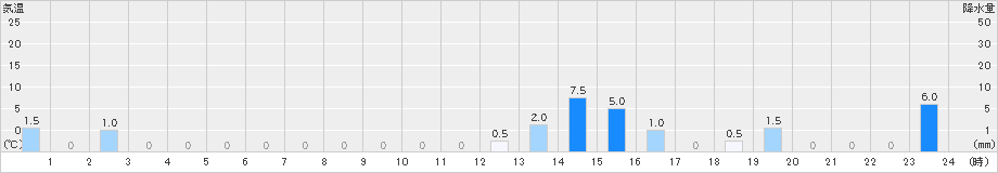 吉野(>2021年08月13日)のアメダスグラフ