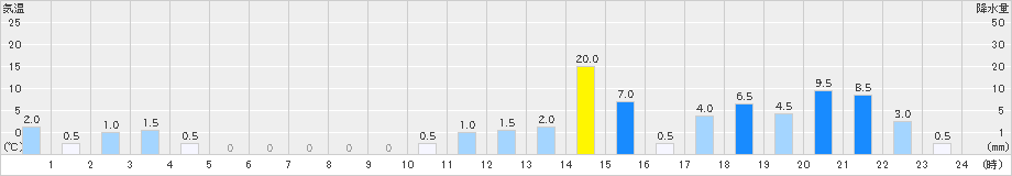 葛川(>2021年08月13日)のアメダスグラフ