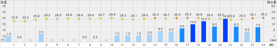栗栖川(>2021年08月13日)のアメダスグラフ