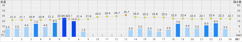 大朝(>2021年08月13日)のアメダスグラフ