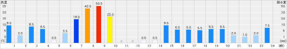 甲田(>2021年08月13日)のアメダスグラフ
