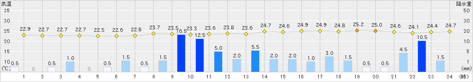 竹原(>2021年08月13日)のアメダスグラフ