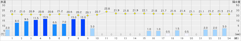横田(>2021年08月13日)のアメダスグラフ