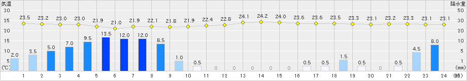 境(>2021年08月13日)のアメダスグラフ