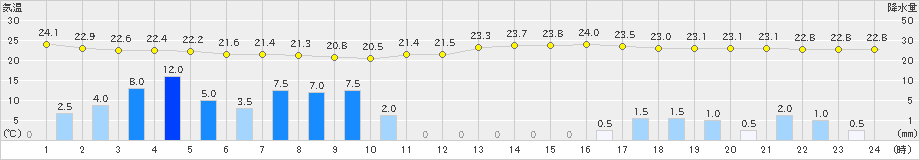 湖山(>2021年08月13日)のアメダスグラフ