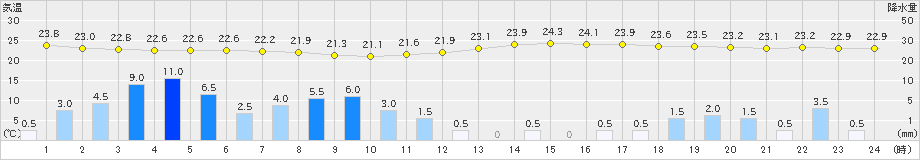 鳥取(>2021年08月13日)のアメダスグラフ