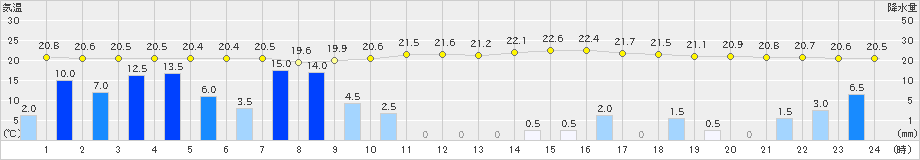 茶屋(>2021年08月13日)のアメダスグラフ