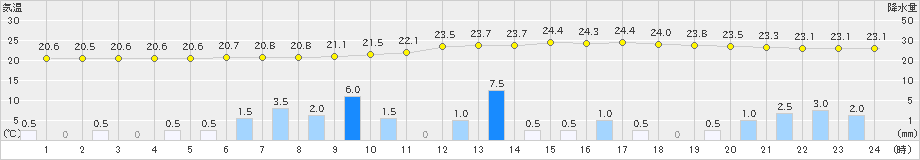 池田(>2021年08月13日)のアメダスグラフ