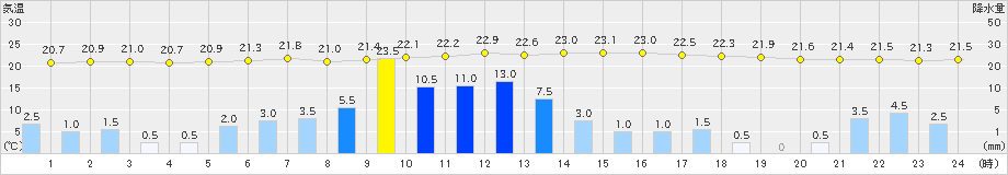 京上(>2021年08月13日)のアメダスグラフ