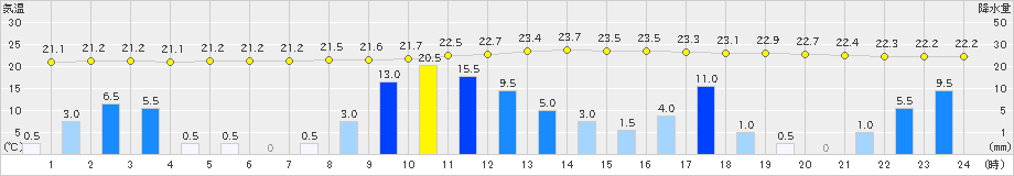 木頭(>2021年08月13日)のアメダスグラフ