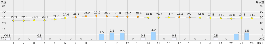 引田(>2021年08月13日)のアメダスグラフ