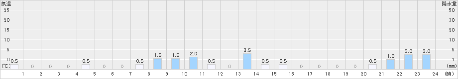 竜王山(>2021年08月13日)のアメダスグラフ