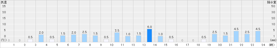 玉川(>2021年08月13日)のアメダスグラフ