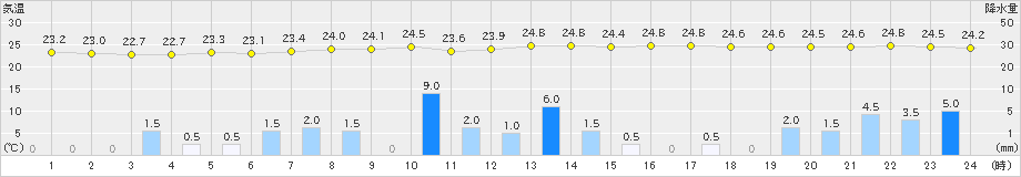 今治(>2021年08月13日)のアメダスグラフ