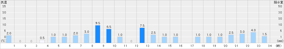 富郷(>2021年08月13日)のアメダスグラフ