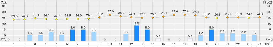 松山(>2021年08月13日)のアメダスグラフ